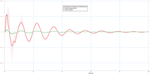 Simulated driver/seat time response to a single road bump: displacement rings up and then decays over several seconds while velocity stays small.