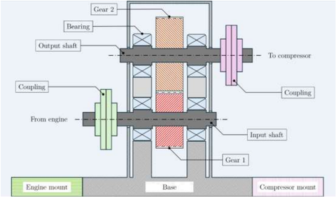 Gearbox schematic: engine couples to the input shaft and pinion (Gear 1), which meshes with the larger output gear (Gear 2) on the output shaft to the compressor, both shafts carried on ball bearings in a mounted housing.