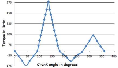 Compressor torque versus crank angle for one cycle: a large positive peak near 575 lb-in, a negative dip near -175 lb-in, and a smaller secondary peak.